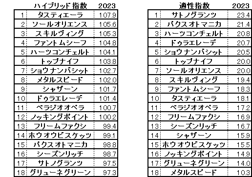 2023　日本ダービー　HB指数